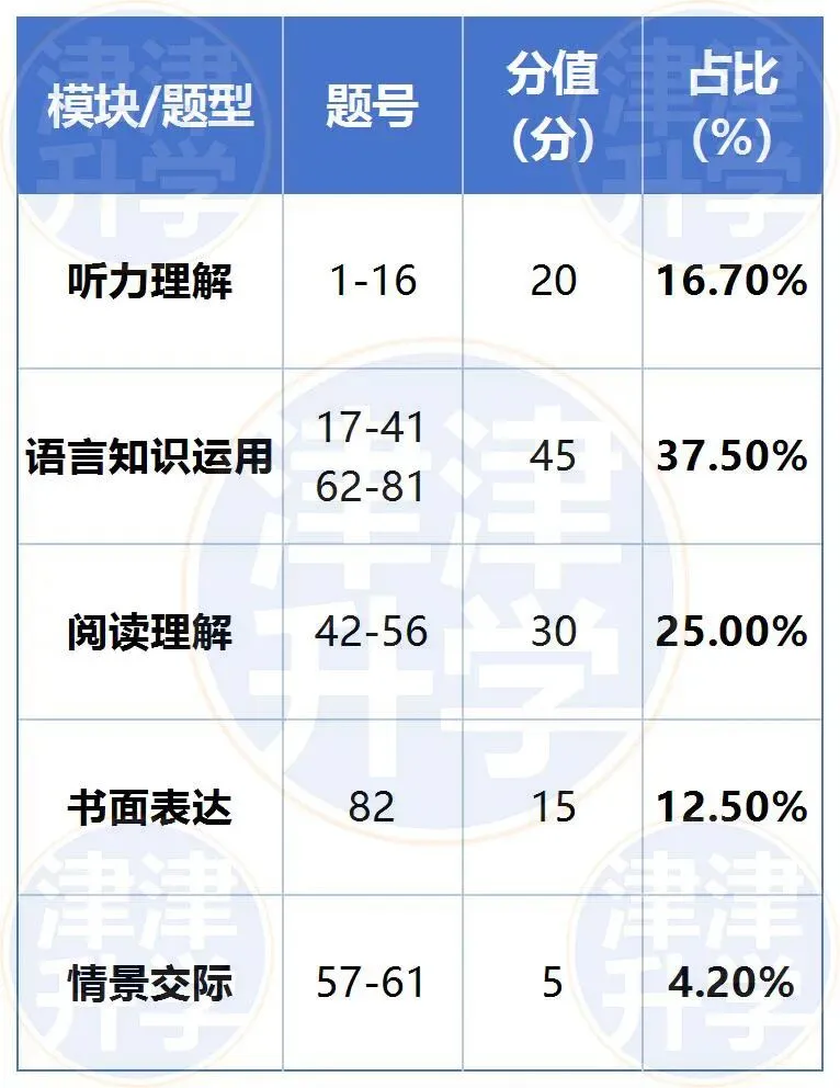 独家解析丨2026初三【英语】一模试卷(河东区) 第7张