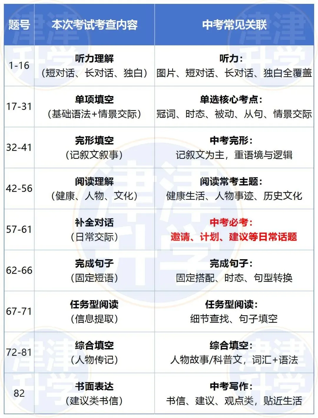 独家解析丨2026初三【英语】一模试卷(河东区) 第8张