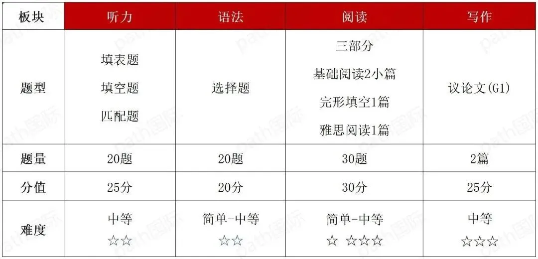 中考前转轨还是中考后备选?大湾区国际学校5-6月考试时间全汇总 第12张