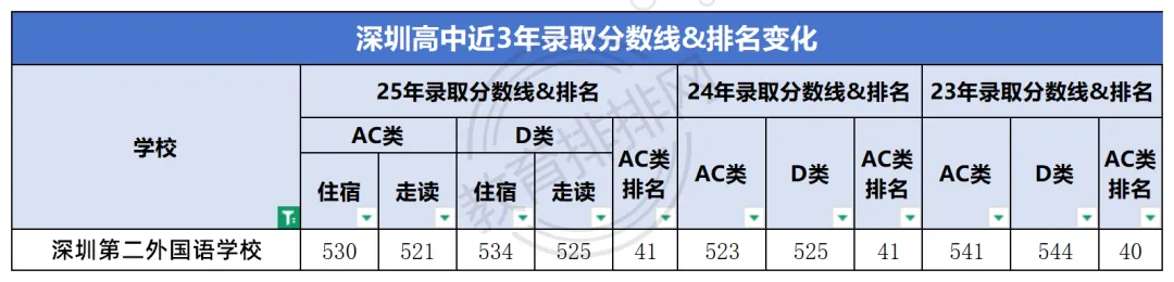 深圳唯一航空特色高中!深二外值得选吗?中考录取分数、高考成绩、升学口碑全梳理! 第2张