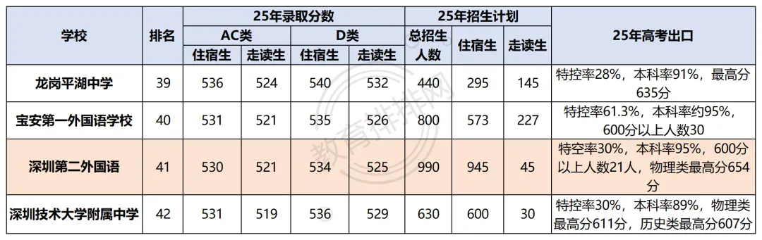 深圳唯一航空特色高中!深二外值得选吗?中考录取分数、高考成绩、升学口碑全梳理! 第3张