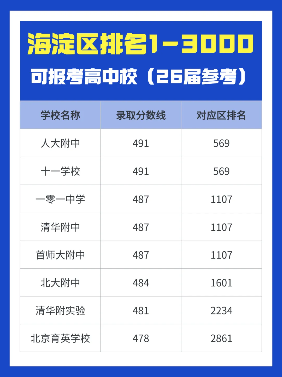 2026北京中考|区排1-3000选校参考 第1张 2026北京中考|区排1-3000选校参考 第1张