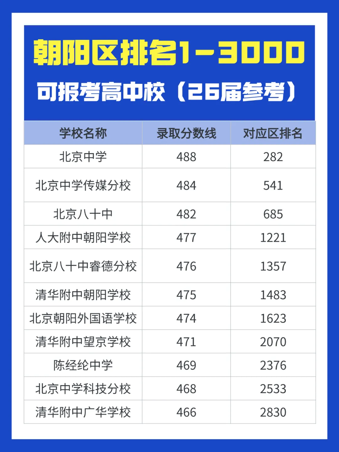 2026北京中考|区排1-3000选校参考 第2张 2026北京中考|区排1-3000选校参考 第2张