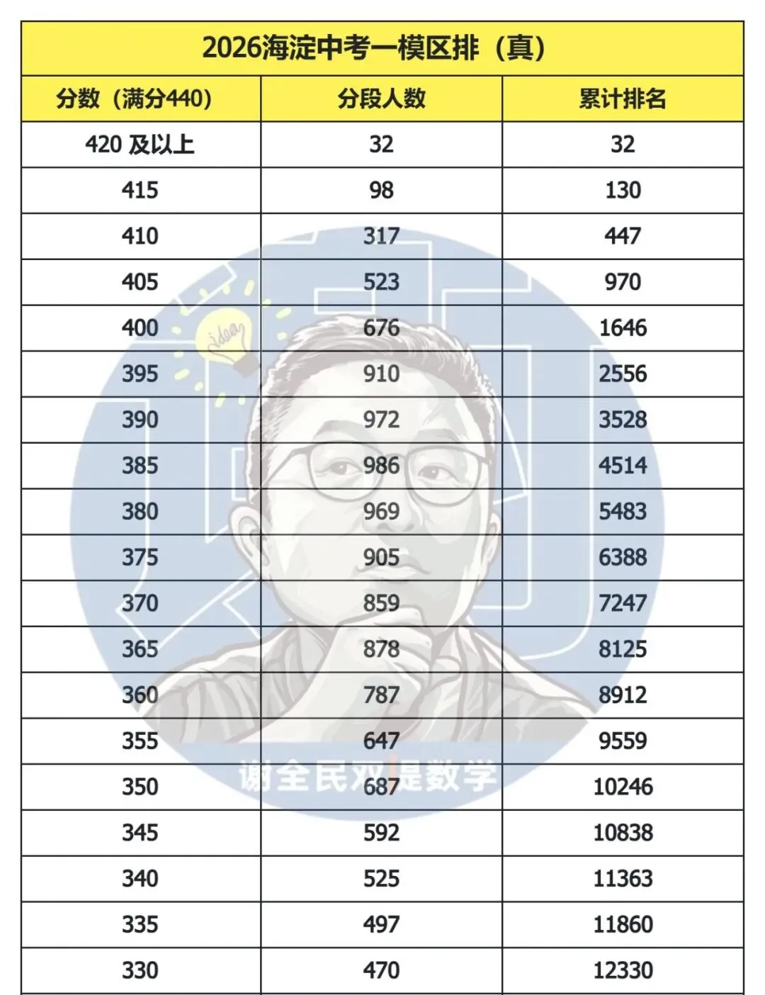 2026北京中考|区排1-3000选校参考 第4张 2026北京中考|区排1-3000选校参考 第4张
