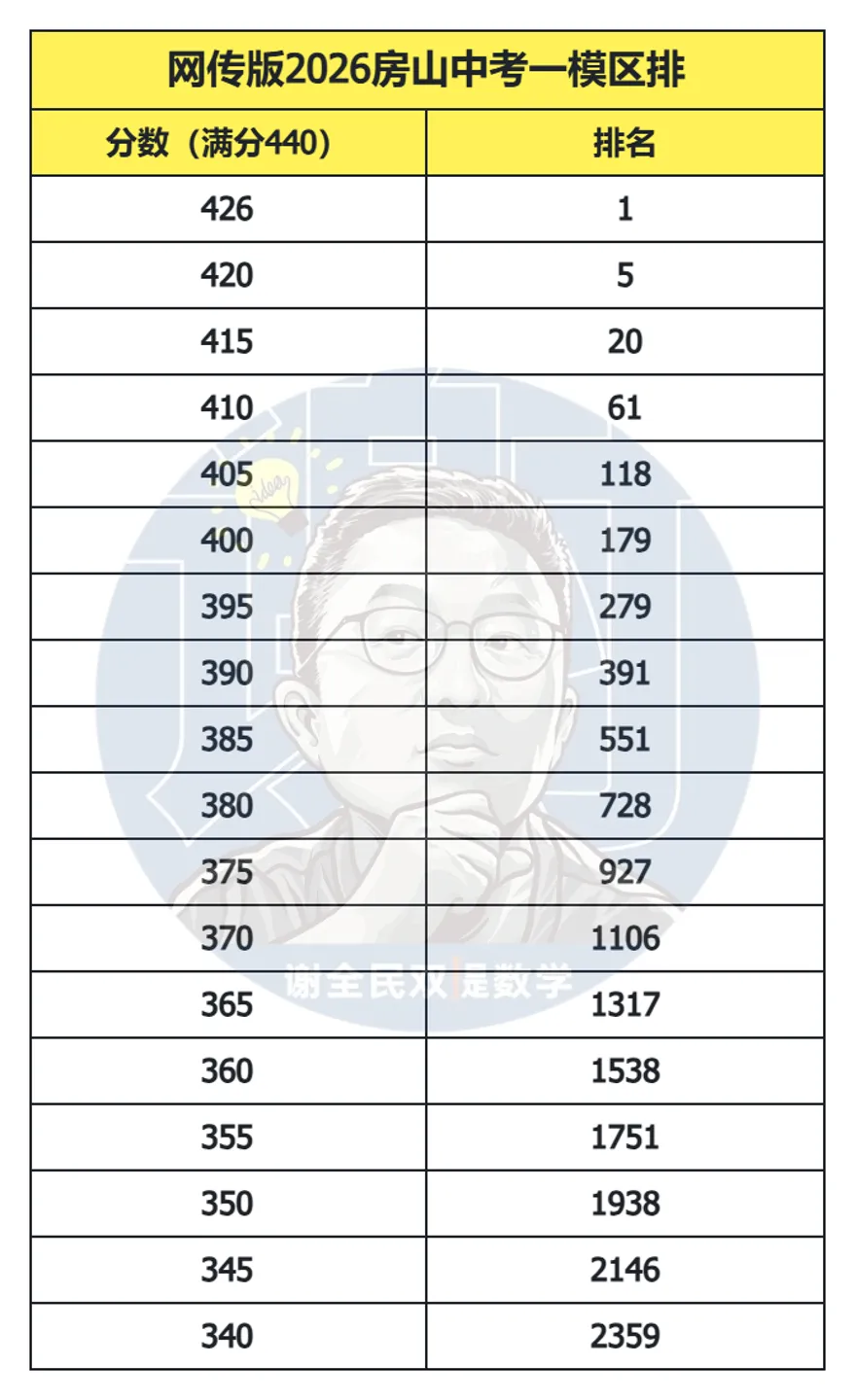 2026北京中考|区排1-3000选校参考 第5张 2026北京中考|区排1-3000选校参考 第5张
