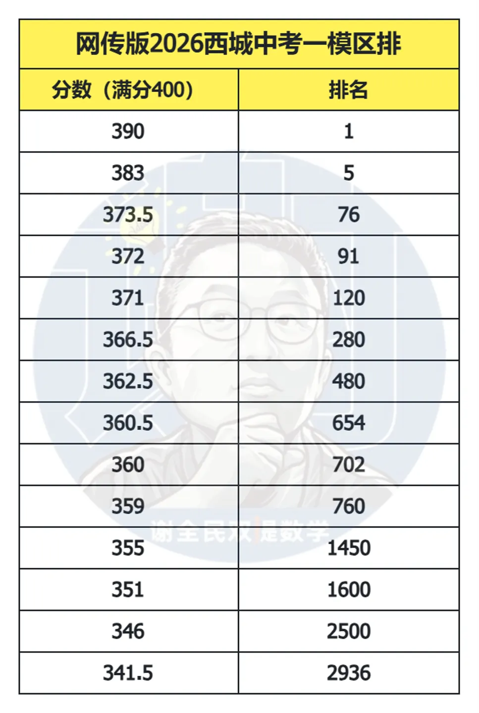 2026北京中考|区排1-3000选校参考 第6张 2026北京中考|区排1-3000选校参考 第6张