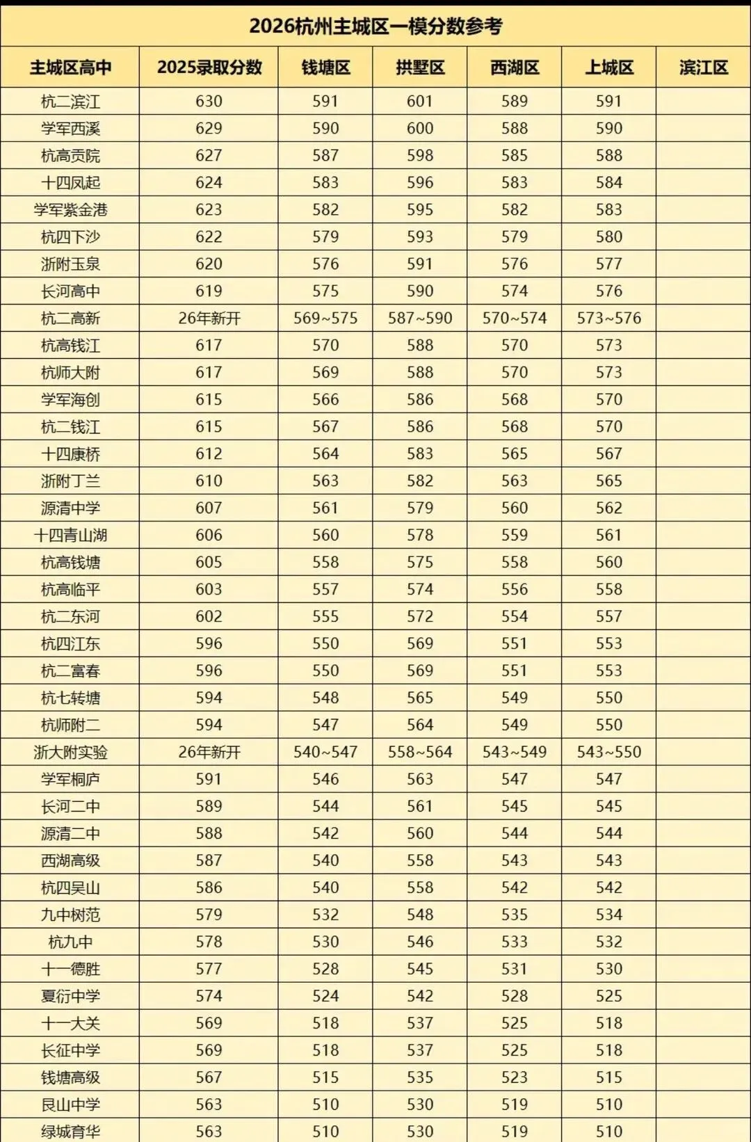 2026 杭州主城区一模定位参考 + 试卷分析!中考提分和家长心态一次讲清 第5张