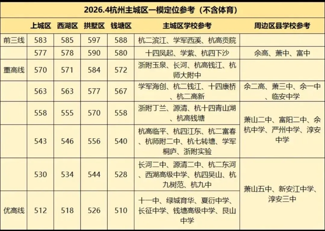 2026 杭州主城区一模定位参考 + 试卷分析!中考提分和家长心态一次讲清 第6张