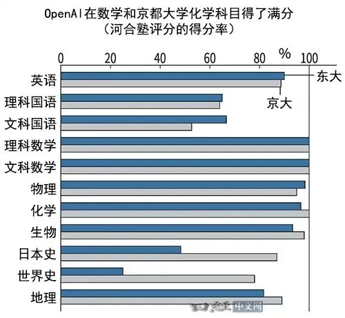 美国三AI做日本“高考真题”,谁的成绩更好? 第3张