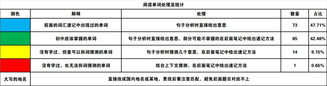 真题速过--5-2024年高考英语试卷(新课标Ⅰ卷)阅读第二节 第1张