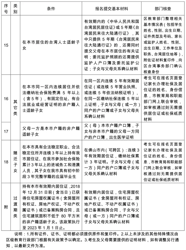 划重点!佛山中考招生政策有调整 第8张