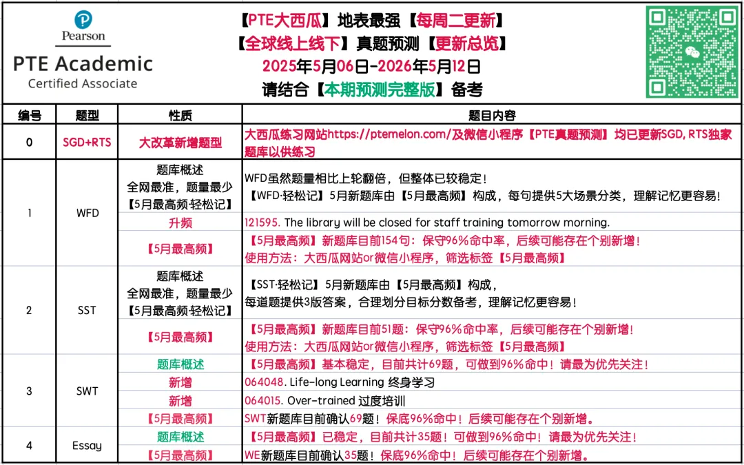 题库持续波动【PTE巨准真题预测】26年5月6日至5月12日|WFD升频1题,SWT新增2题! 第2张