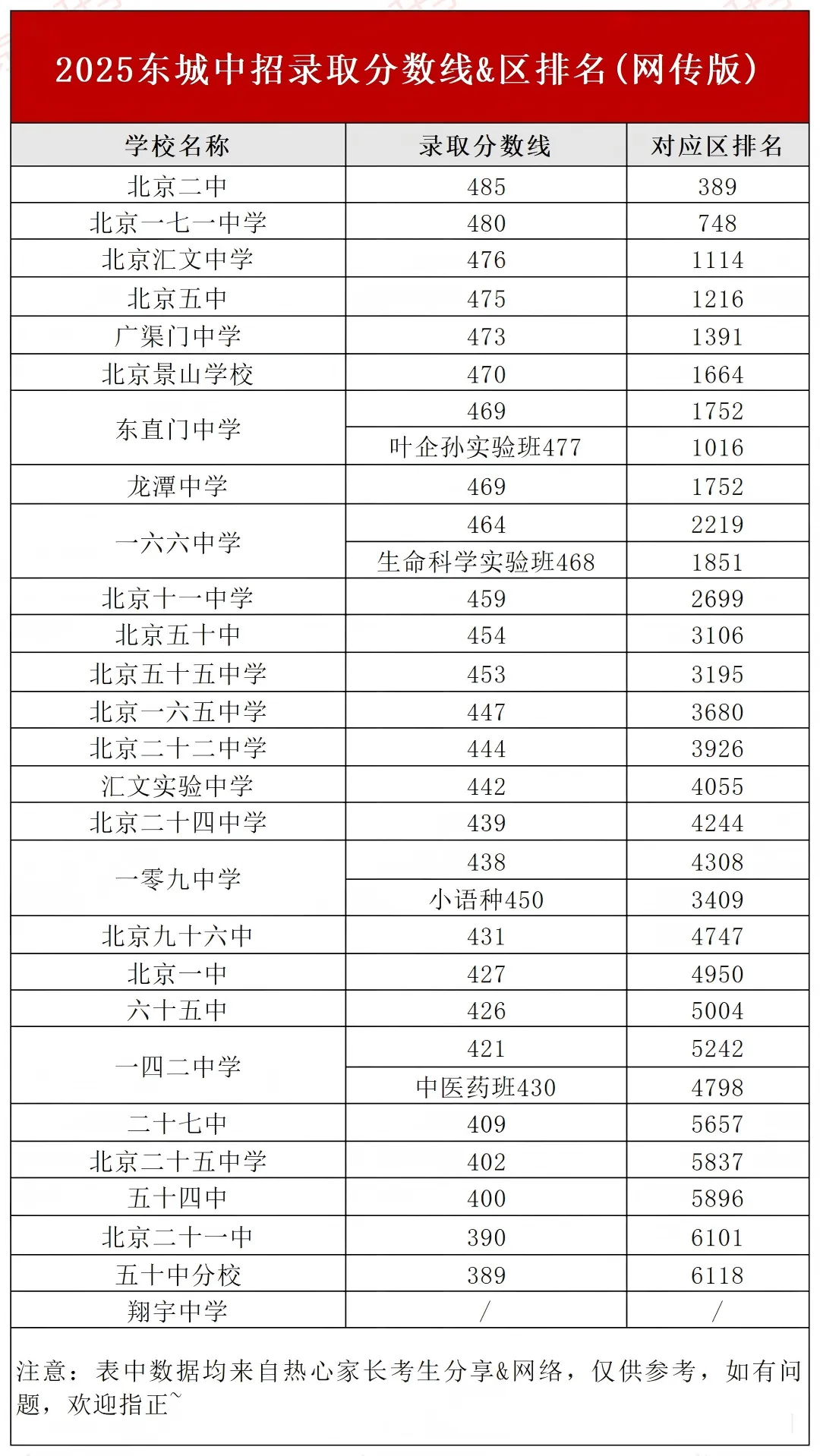 重要参考!2025北京中考223所高中录取分数线&区排数据! 第1张