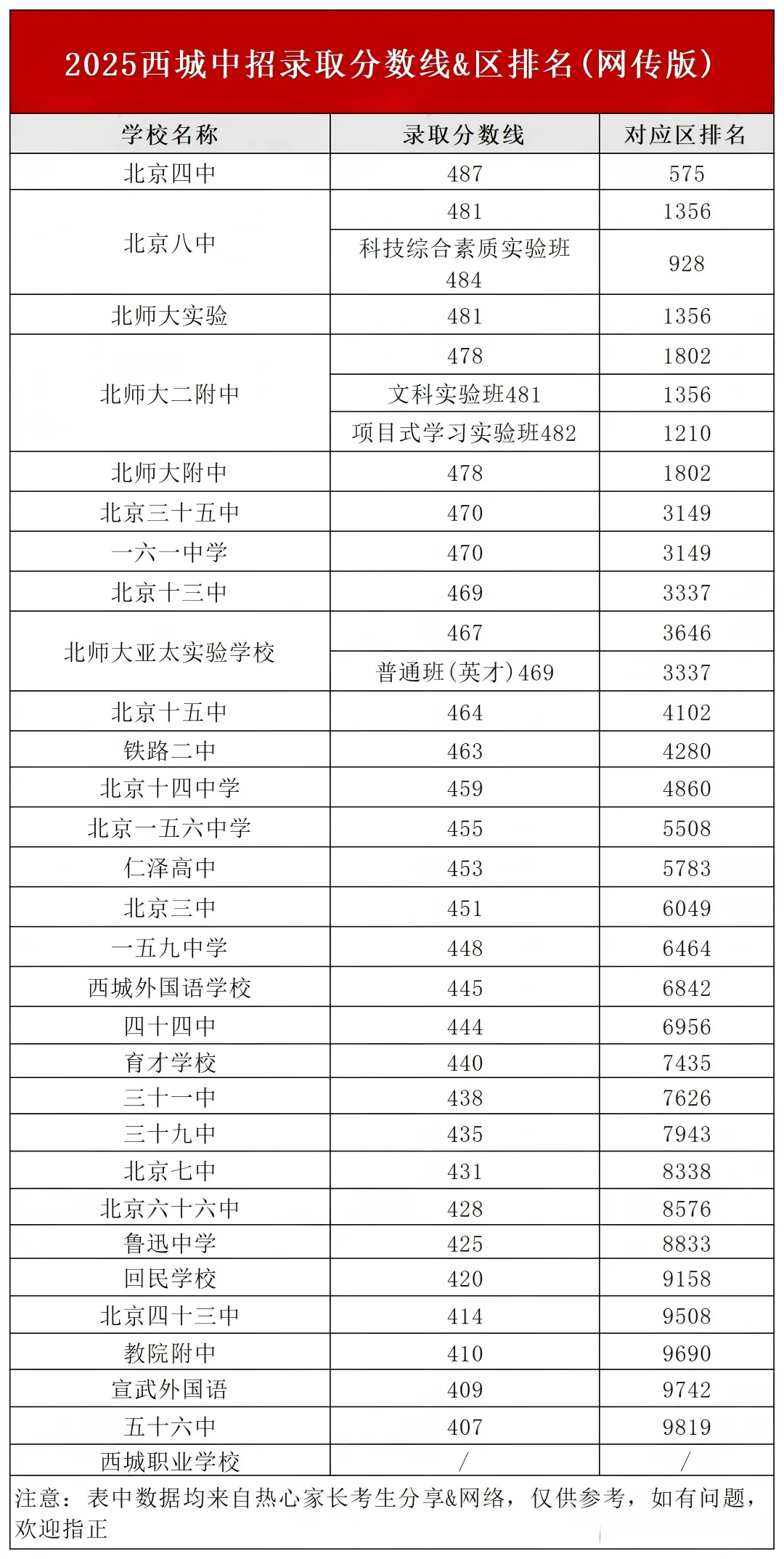 重要参考!2025北京中考223所高中录取分数线&区排数据! 第2张
