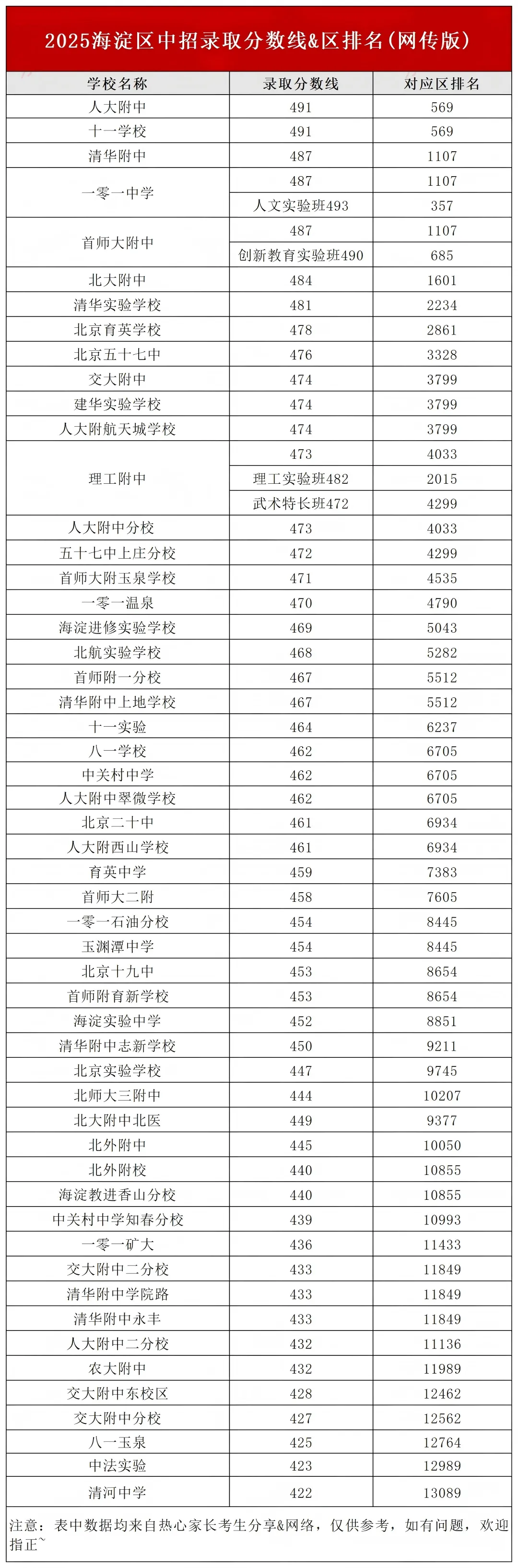 重要参考!2025北京中考223所高中录取分数线&区排数据! 第3张