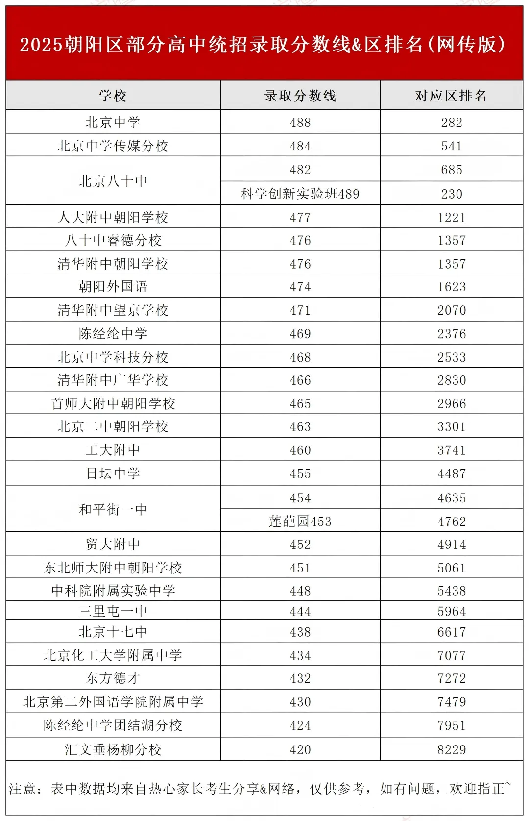 重要参考!2025北京中考223所高中录取分数线&区排数据! 第4张