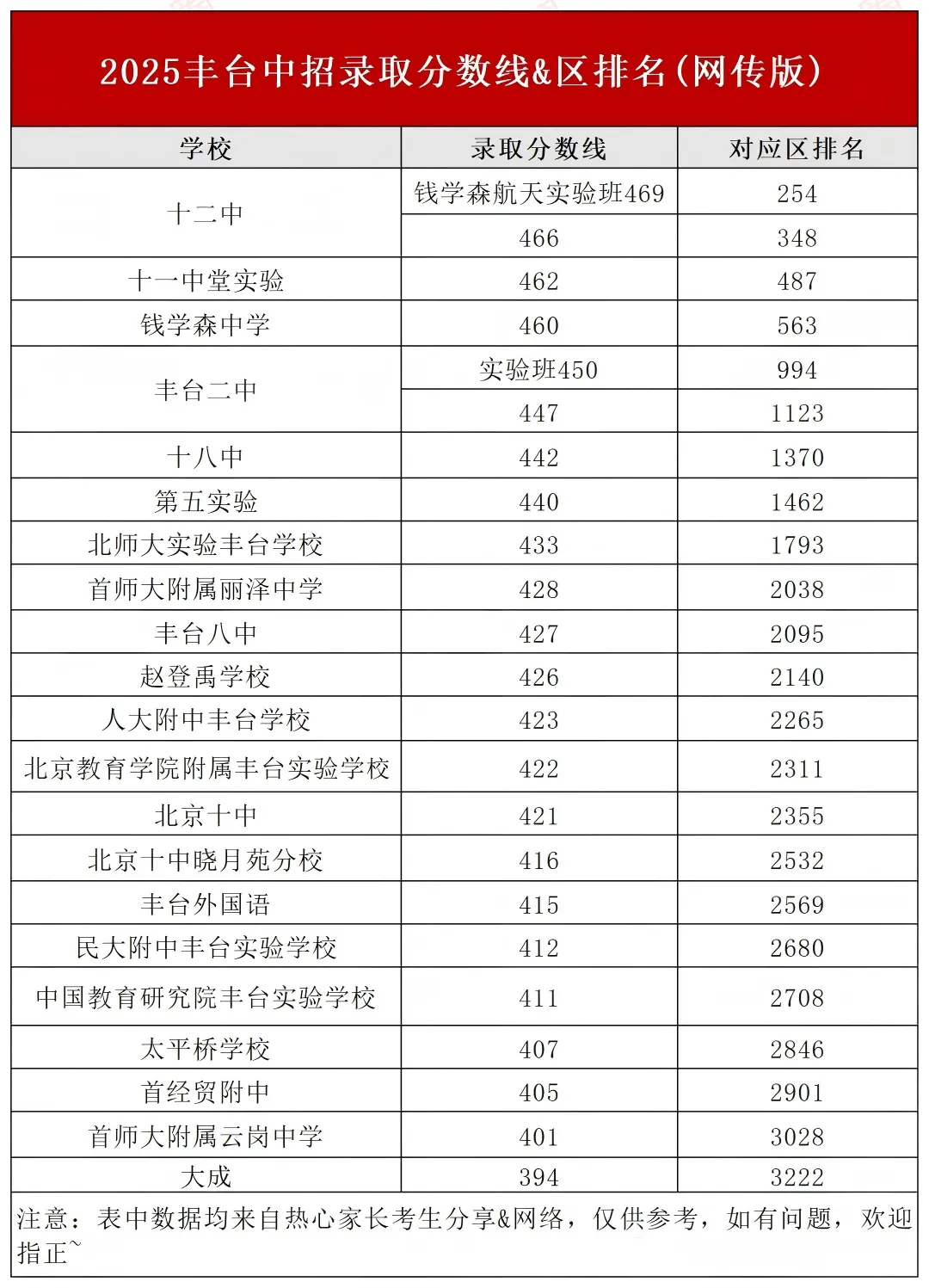 重要参考!2025北京中考223所高中录取分数线&区排数据! 第5张