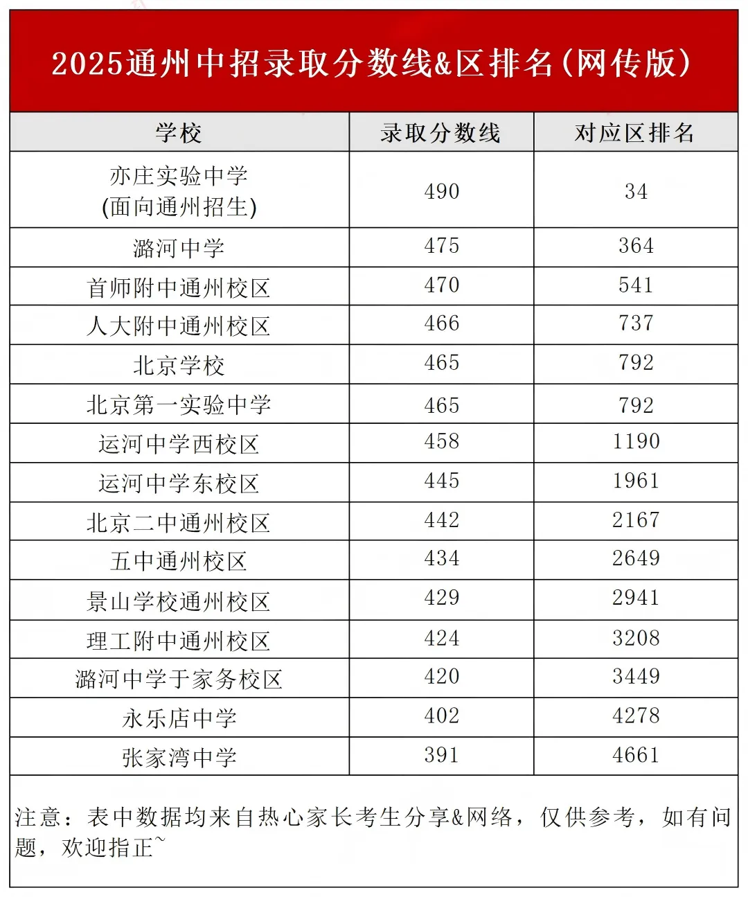 重要参考!2025北京中考223所高中录取分数线&区排数据! 第6张