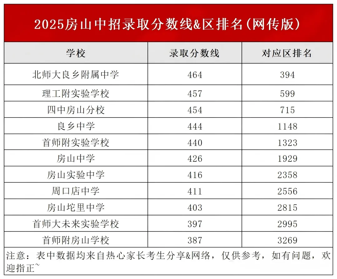 重要参考!2025北京中考223所高中录取分数线&区排数据! 第7张