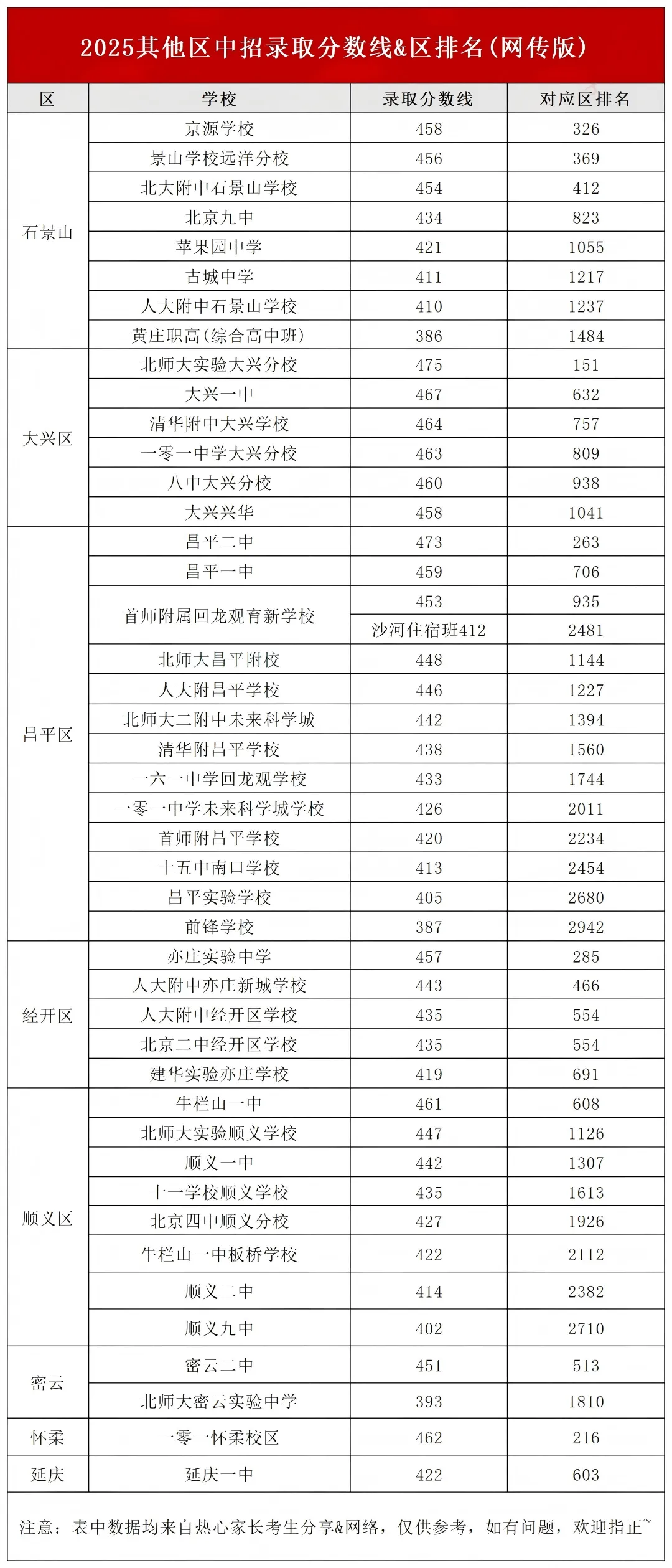 重要参考!2025北京中考223所高中录取分数线&区排数据! 第8张