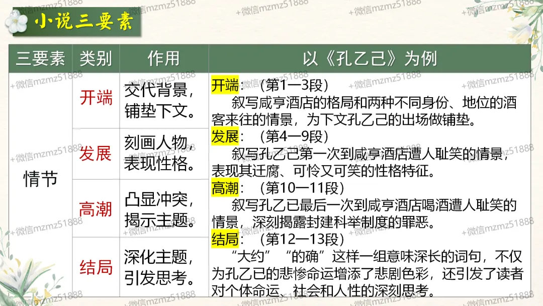 中考语文文学类文本阅读复习课件,这样讲太赞了 第7张