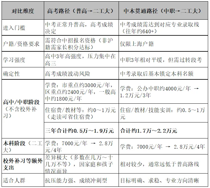 上海中考中职自招:想拿二工大本科?请从填志愿往回倒推7年 第4张