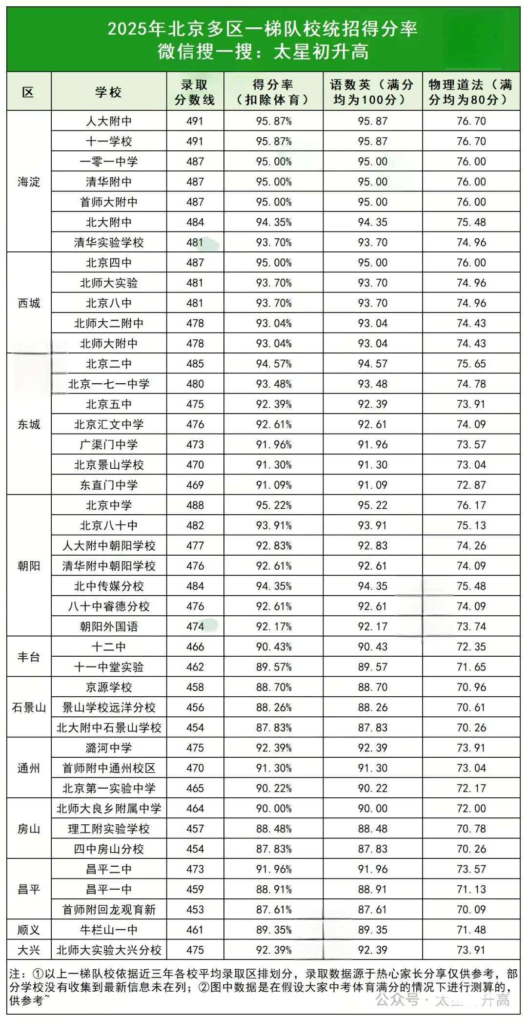北京中考各科多少分能稳上一梯队校? 第1张