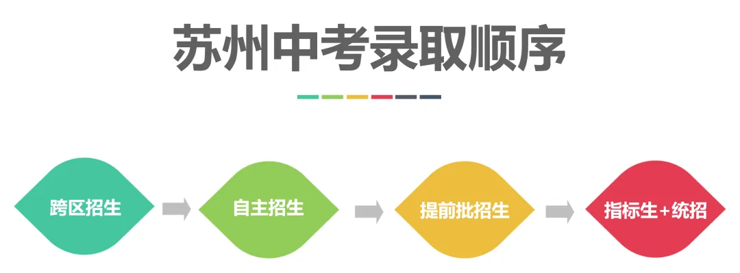 苏州中考扫盲02:跨区招生、高分低录如何避免,一次性讲清楚! 第2张