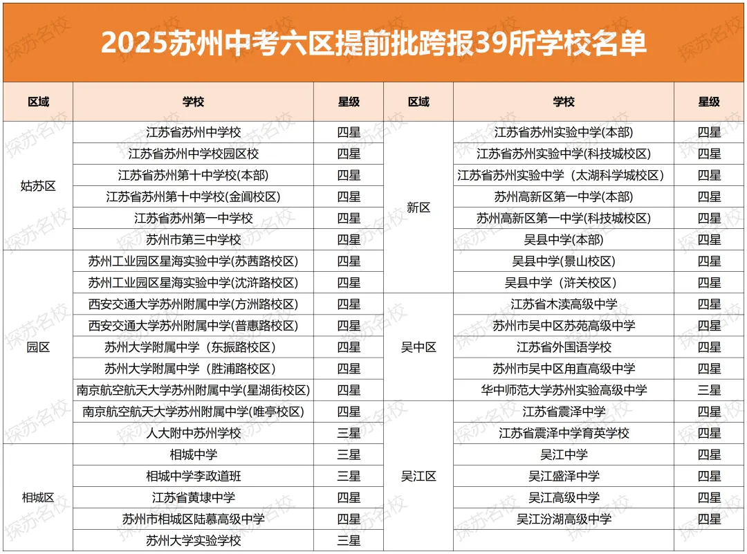 苏州中考扫盲02:跨区招生、高分低录如何避免,一次性讲清楚! 第5张
