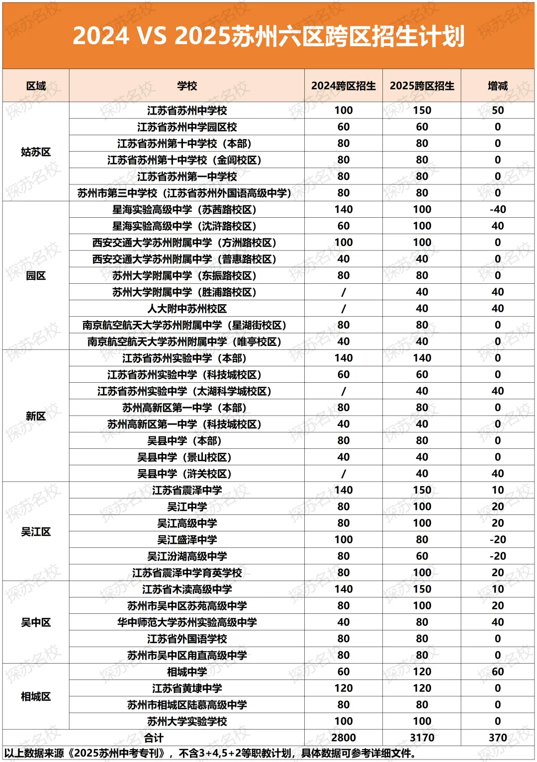 苏州中考扫盲02:跨区招生、高分低录如何避免,一次性讲清楚! 第6张