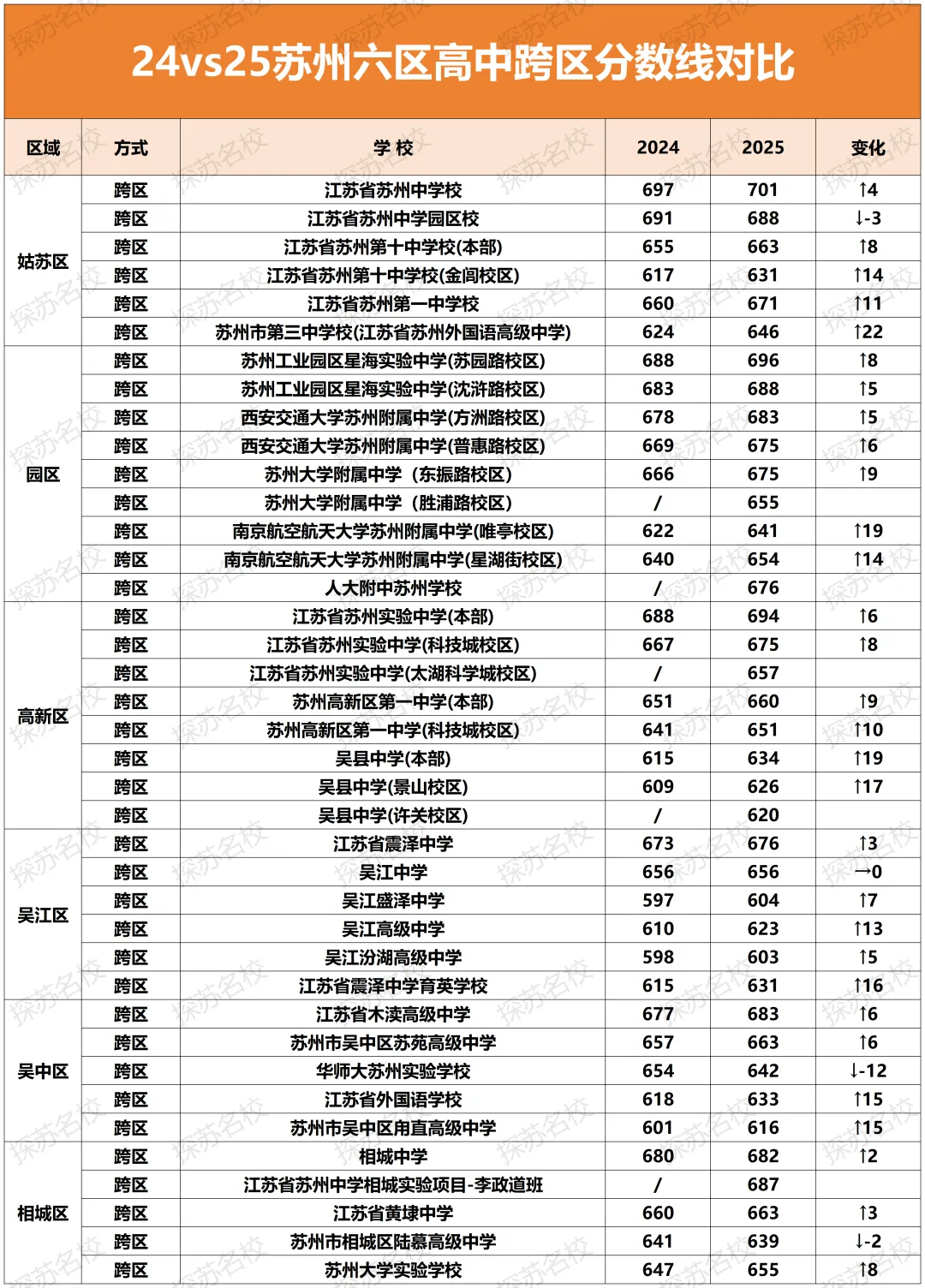 苏州中考扫盲02:跨区招生、高分低录如何避免,一次性讲清楚! 第8张