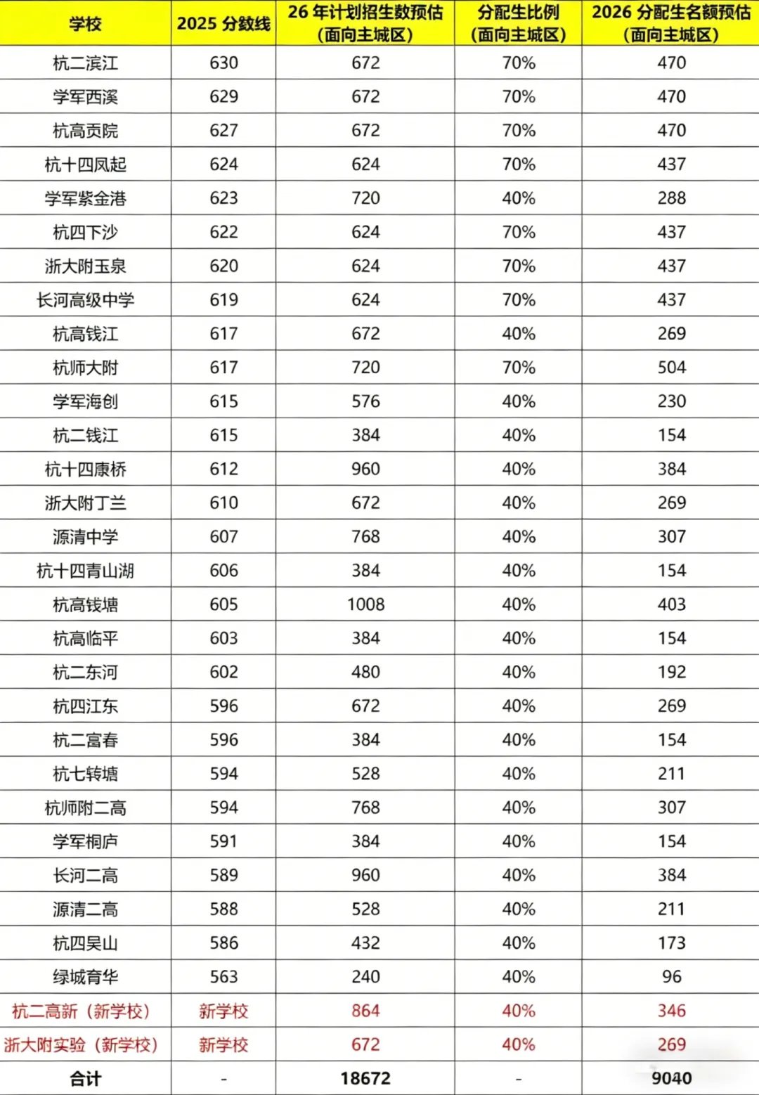 事关升学!26届中考志愿填报家长这些要知道 第7张