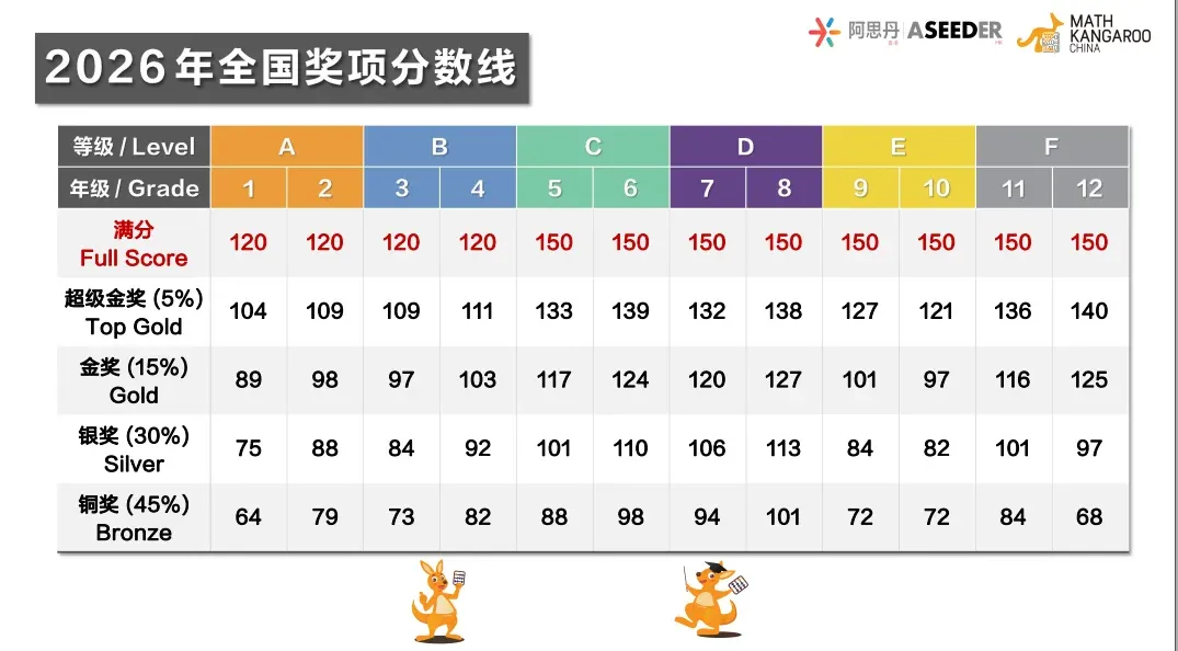 不用到处找了!2026袋鼠数学竞赛真题及解析合集(LevelA-levelF) 第19张