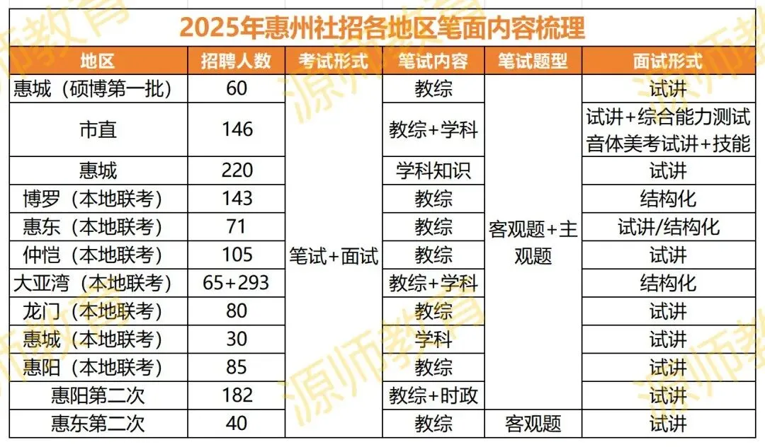 重要!惠州教师招聘公告笔试真题及备考准备 第4张