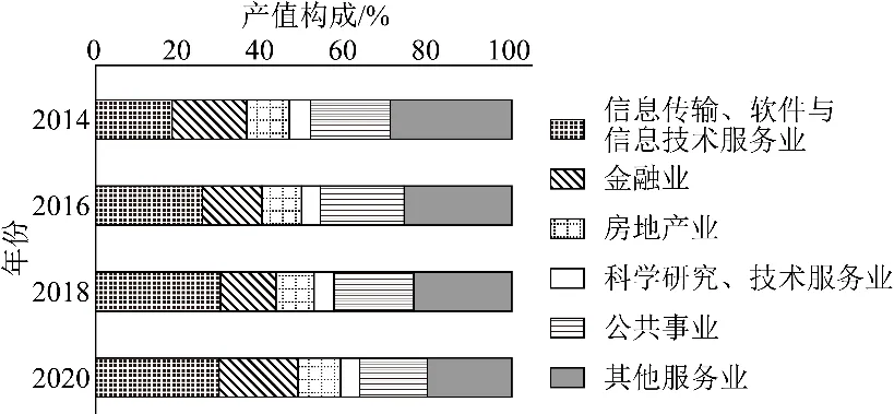 冲刺提分真题练——考点32 服务业的区位选择(解析版) 第1张