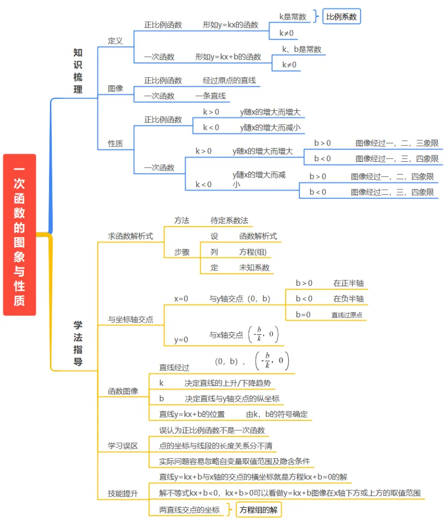 【2026年中考数学复习】——10一次函数知识点+真题练习(免费下载) 第7张