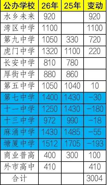 东莞26中考招生变动明细 第1张