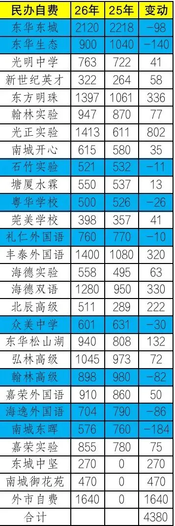东莞26中考招生变动明细 第2张