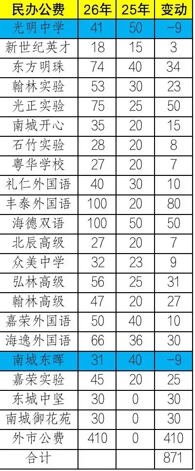 东莞26中考招生变动明细 第3张