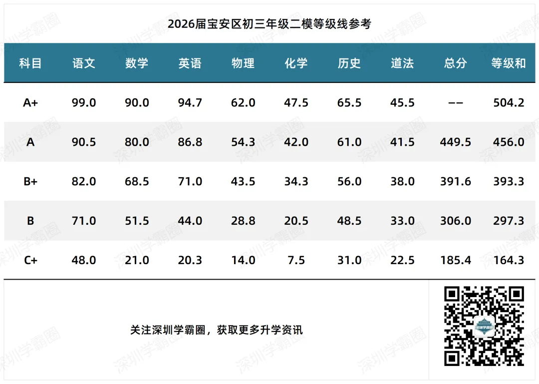 2026宝安区中考二模等级线! 第1张