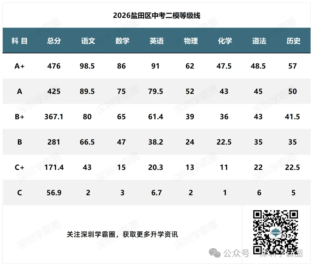 2026宝安区中考二模等级线! 第2张