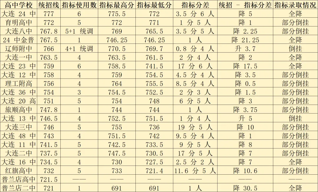 双语学校的中考指标使用情况数据分析 第1张