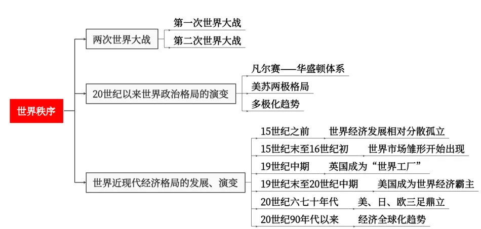 深圳中考历史:重难点专题——世界秩序 第4张