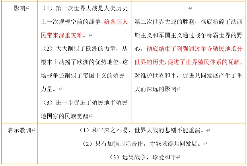 深圳中考历史:重难点专题——世界秩序 第8张