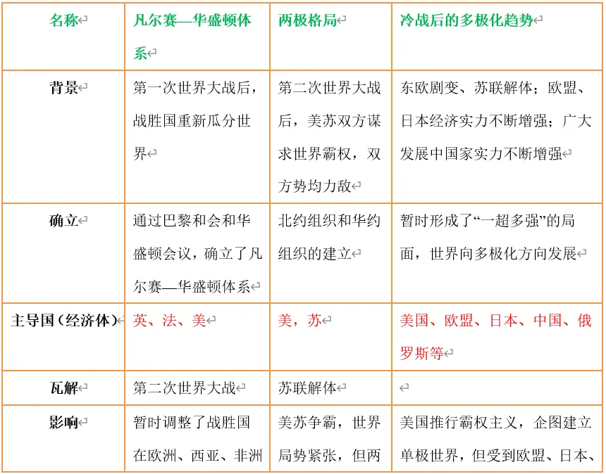 深圳中考历史:重难点专题——世界秩序 第10张