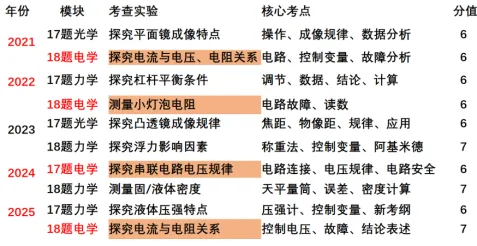 【师道悟理 | 践思作业】王颖:中考物理复习课的教学优化实践——从《浮力专题》到《电学实验》复习课例反思 第5张