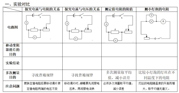 【师道悟理 | 践思作业】王颖:中考物理复习课的教学优化实践——从《浮力专题》到《电学实验》复习课例反思 第8张