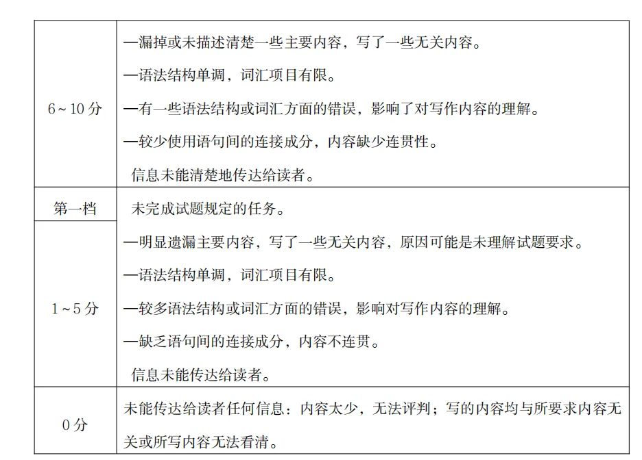 中考英语作文满分真相:为什么背了100套模板,孩子还是拿不到高分? 第5张