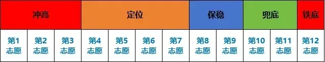 5月23号填报中考志愿!怎么填最稳?最新规则说明! 第9张