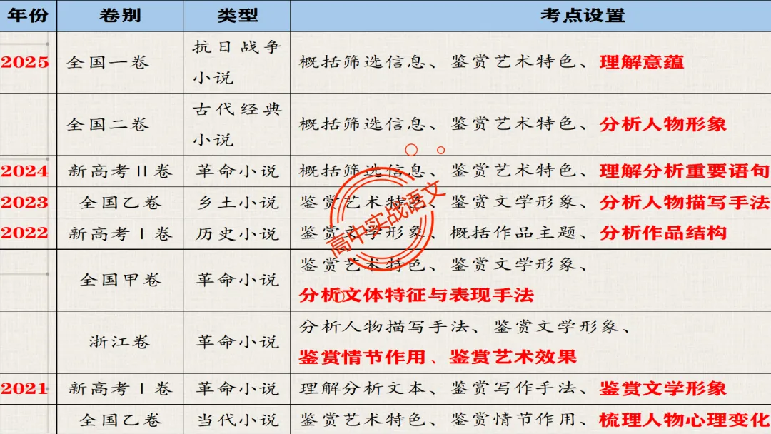【解锁真题】从历年【真题小说】中透视【小说考点】(人物形象+叙述手法+人物心理+叙述视角+情节作用等)【240+页】 第17张